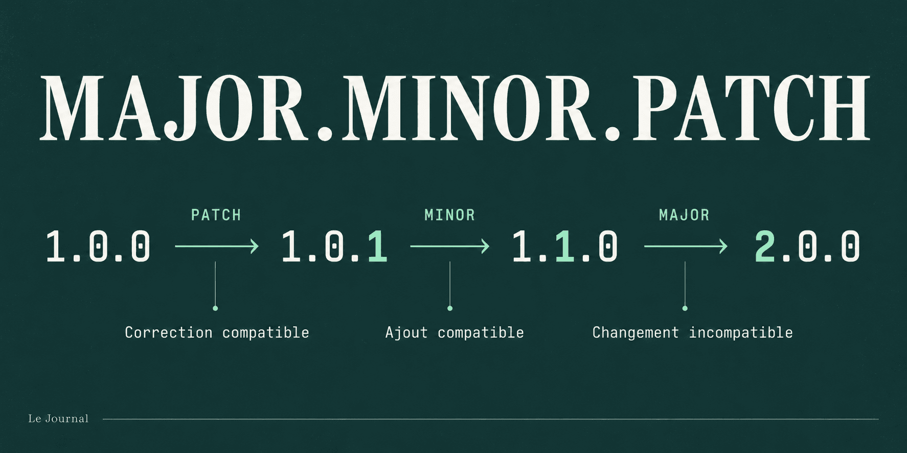 Les versions passent de 1.0.0 à 1.0.1 pour un correctif, puis à 1.1.0 pour un ajout compatible et à 2.0.0 pour un changement incompatible.